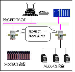 PROFIBUS��MODBUS�W(w��ng)�P(gu��n)PB-B-NODBUS�đ�(y��ng)��