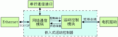 Ƕ��ʽ�\�ӿ������wϵ�Y(ji��)��(g��u)