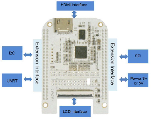 Beaglebone擴展板,基于BeagleBone 的HDMI功能擴展板,AM335x開發(fā)板BeagleBone,BeagleBone開發(fā)板,BeagleBone核心板