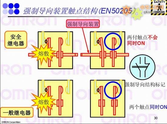 強(qiáng)制導(dǎo)向裝置觸點結(jié)構(gòu)（EN50250）