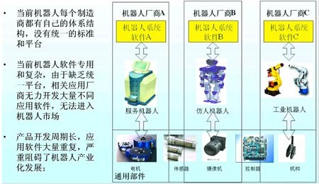 機器人廠家之間沒有統(tǒng)一的標準平臺