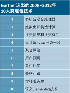 表1： Gartner 選出的2008-2012年10大突破性技術(shù)。