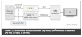 圖2：據(jù)Chrontel公司聲稱，CH7322是業(yè)內(nèi)首款無額外使用EEPROM和CPU芯片的CEC芯片。
