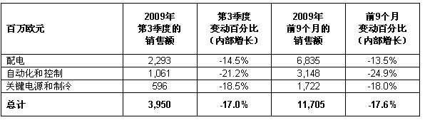 施耐德電氣第三季度業(yè)務報告表2