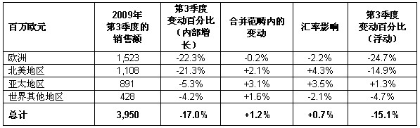 施耐德電氣第三季度業(yè)務報告表3