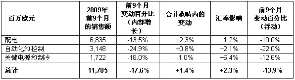 施耐德電氣第三季度業(yè)務報告表6