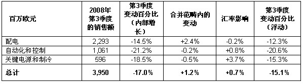 施耐德電氣第三季度業(yè)務報告表5
