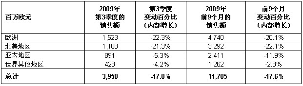 施耐德電氣第三季度業(yè)務報告表1