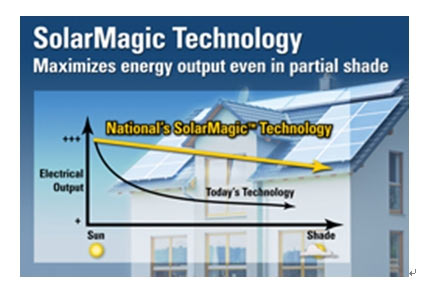 圖1：即便在遮蔽的情況下，SolarMagic技術(shù)也能夠使每個電池板單元都能輸出最多的太陽能。
