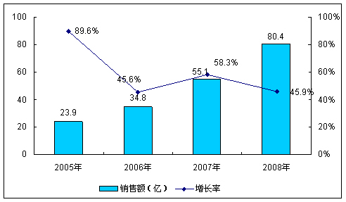 圖12005-2008年中國(guó)RFID市場(chǎng)規(guī)模及增長(zhǎng)率(按銷售額)