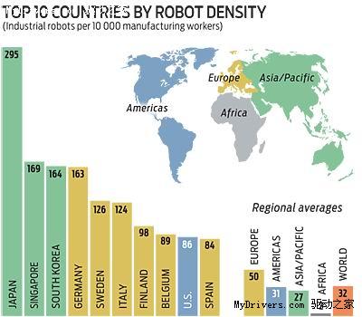 日本工業(yè)機(jī)器人數(shù)量達(dá)世界首位