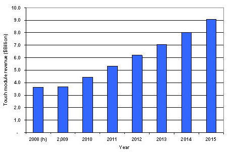 2008~2015年全球觸控面板模塊出貨金額預測(單位：十億美元)