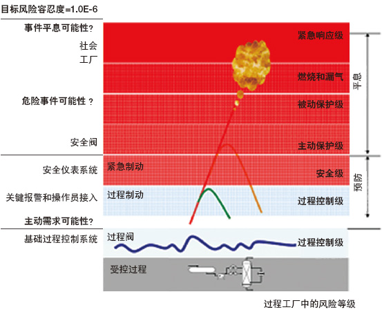 過程工廠中的風(fēng)險(xiǎn)等級(jí)