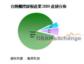 臺灣地區(qū)觸控產(chǎn)業(yè)2009產(chǎn)值分布