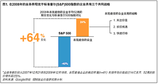 圖1，在 2008年的業(yè)務表現(xiàn)優(yōu)于標準普爾（S&P)500 指數(shù)的企業(yè)具有三個共同戰(zhàn)略