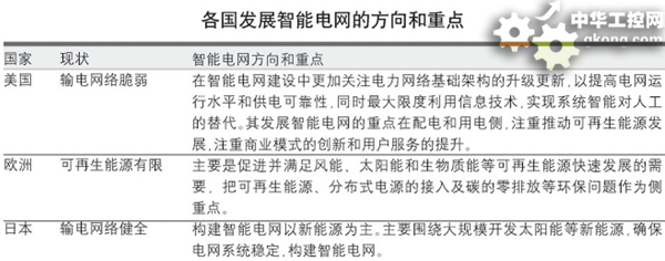 發(fā)達國家大力推進智能電網(wǎng)建設(shè)