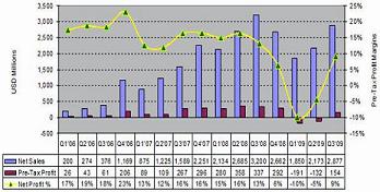 全球主要太陽能模塊廠商的合計營收，利潤和利潤率