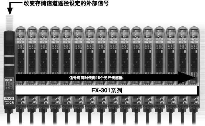 通過外部信號,多達16個光纖傳感器的設(shè)置可立即改變