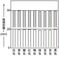 �ɫ��50*50mm�L�������͙z�y���x֮�g���໥�Pϵ
