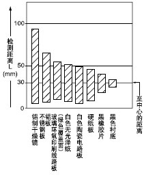 ���|(zh��)(50��50mm)�͙z�y(c��)���x֮�g���໥�P(gu��n)ϵ
