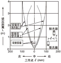 ���ЪM�p͸���ֵ�ƽ���Ƅ�(d��ng)����(0.5��5mm)