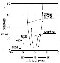 ���M�p͸���ֵ�ƽ���Ƅ�����(0.5��3mm)