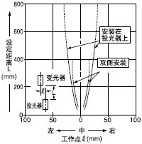 ���M�p͸���ֵ�ƽ���Ƅ�����(0.5��3mm)