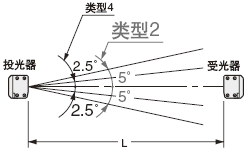 Ҏ(gu��)���ǶȿsС���5��(L��3m)���¡� 