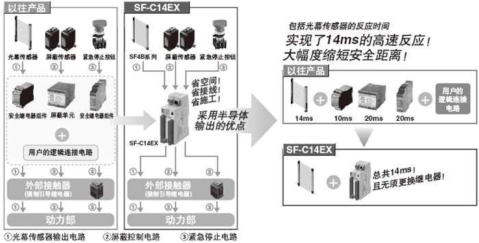 ֹֻͣ�b�Ã�(n��i)�Ĳ����\(y��n)�������ȫ�Ժ����a(ch��n)Ч�� (SF-C14EX)