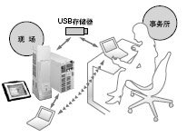 在脫機(jī)狀態(tài)下也可進(jìn)行設(shè)定作業(yè)