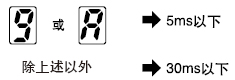 �ŵ��@ʾ���@ʾ�ķ���(y��ng)�r�g�Ĕ�(sh��)������