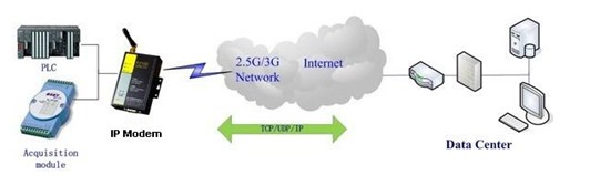 F2X03 IP MODEM��(y��ng)�ÈD