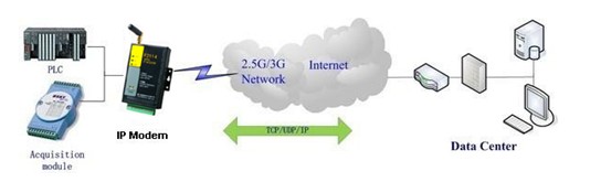 F2114�͹���GPRS IP MODEM��(y��ng)�ÈD